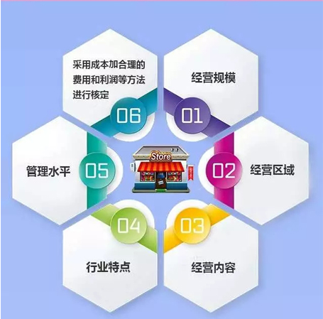 “定期定额户”，核定标准是啥
